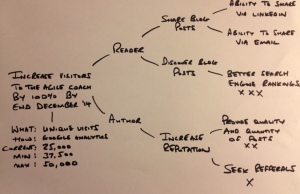 impact map with votes